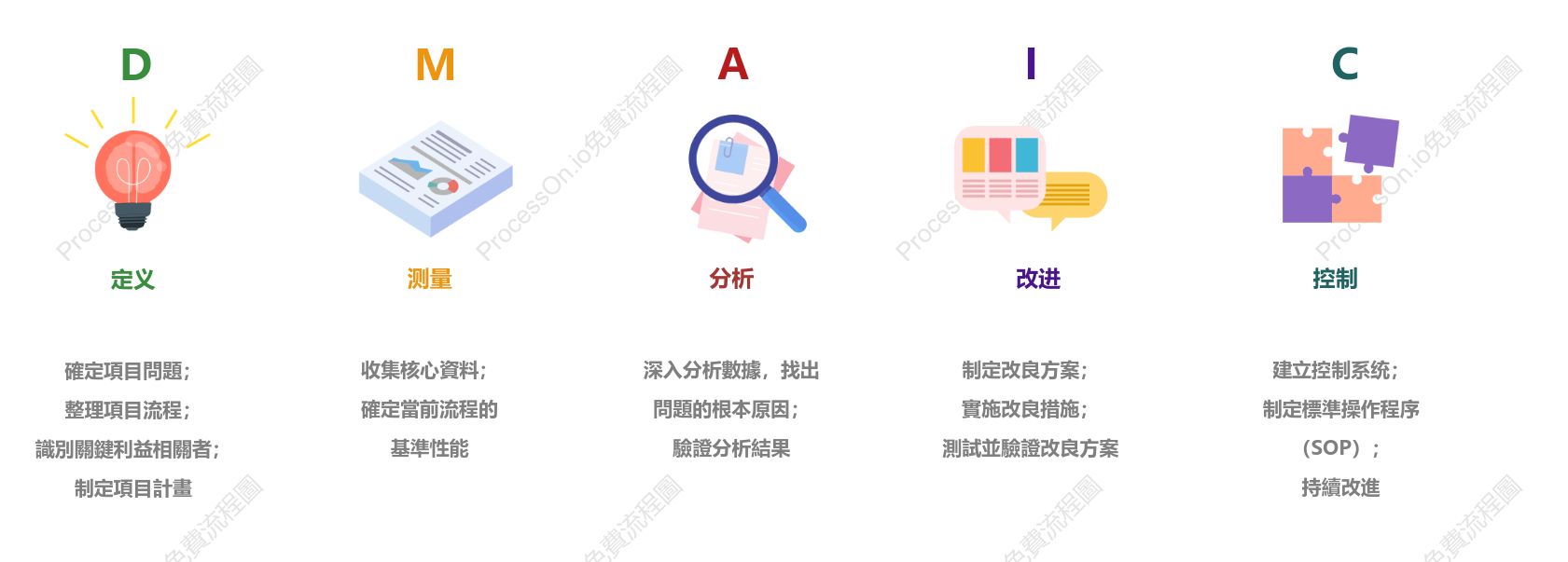 六西格瑪專案管理改善方法-DMAIC模型