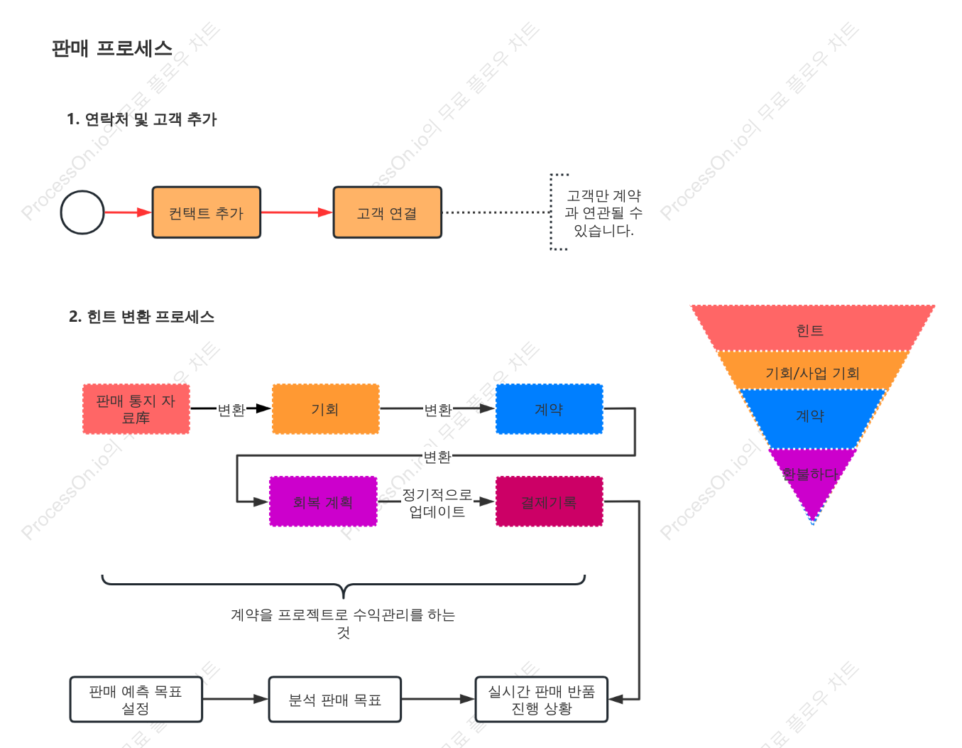 판매 흐름도