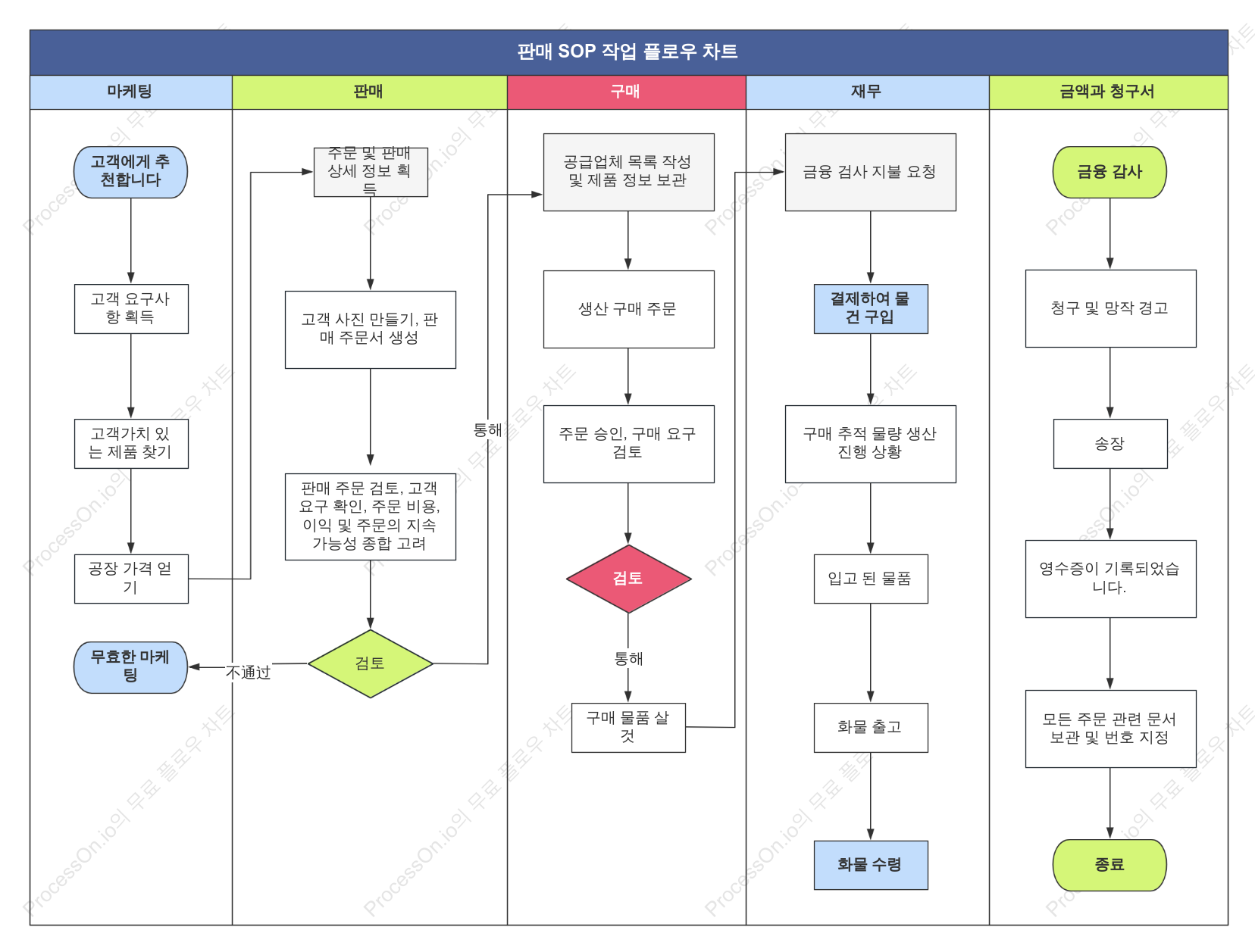 영업 워크플로 차트