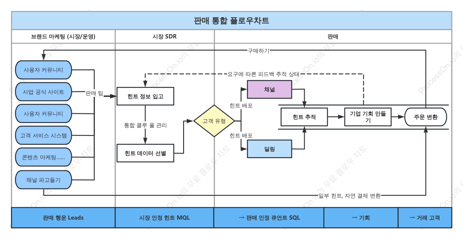 영업 리드 흐름도