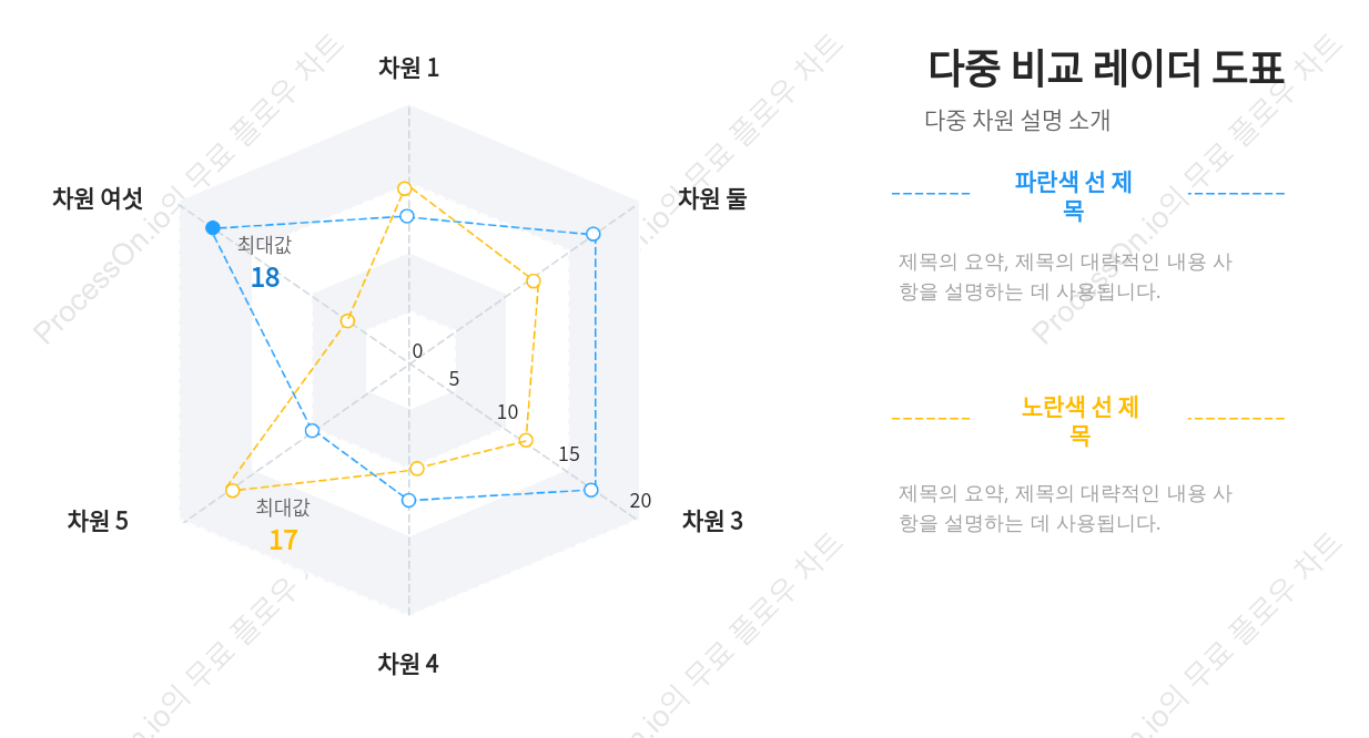 다차원 비교 레이더 차트