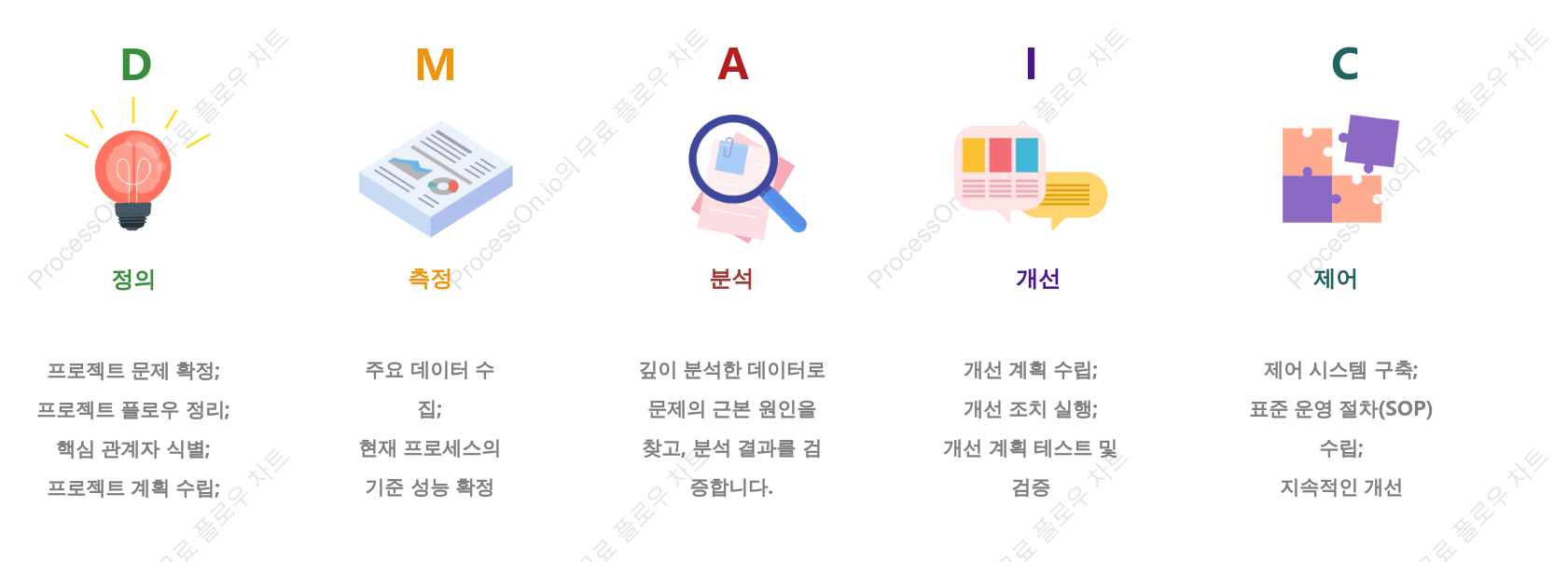 Six Sigma 프로젝트 관리 개선 방법 - DMAIC 모델