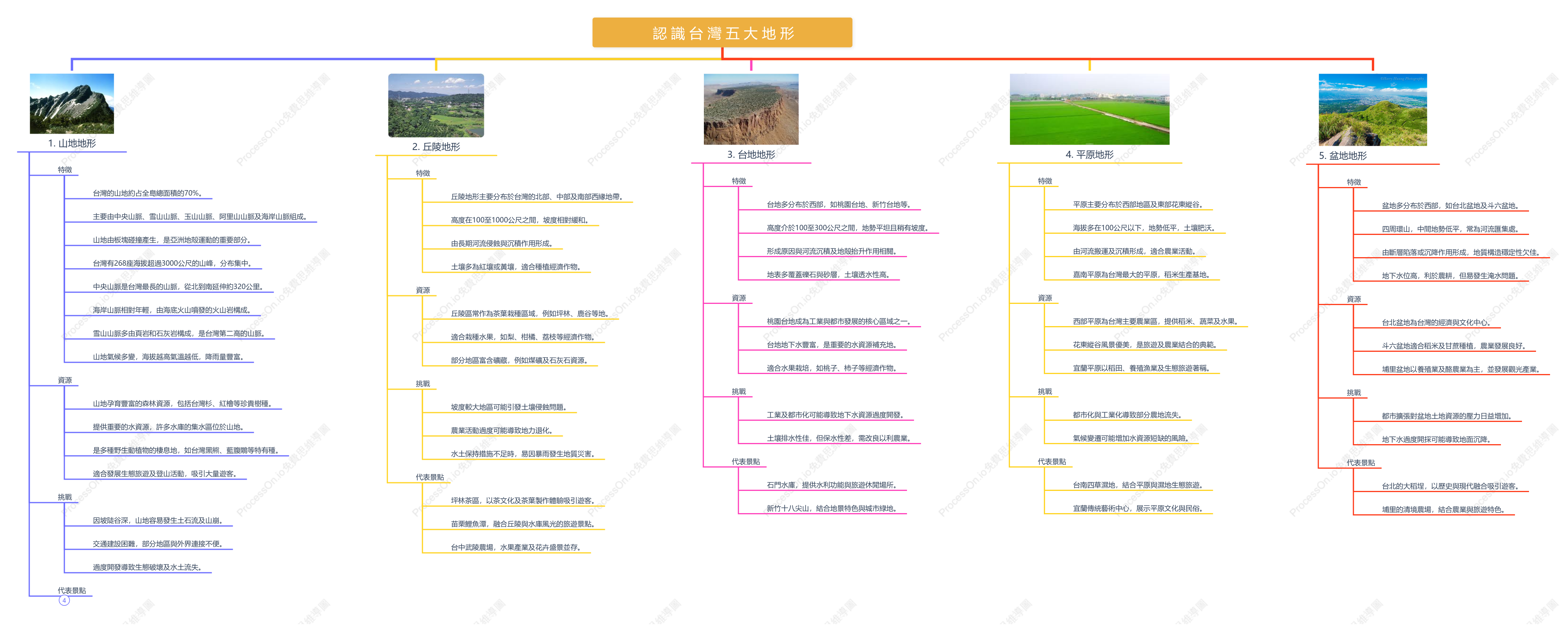 認識台灣五大地形