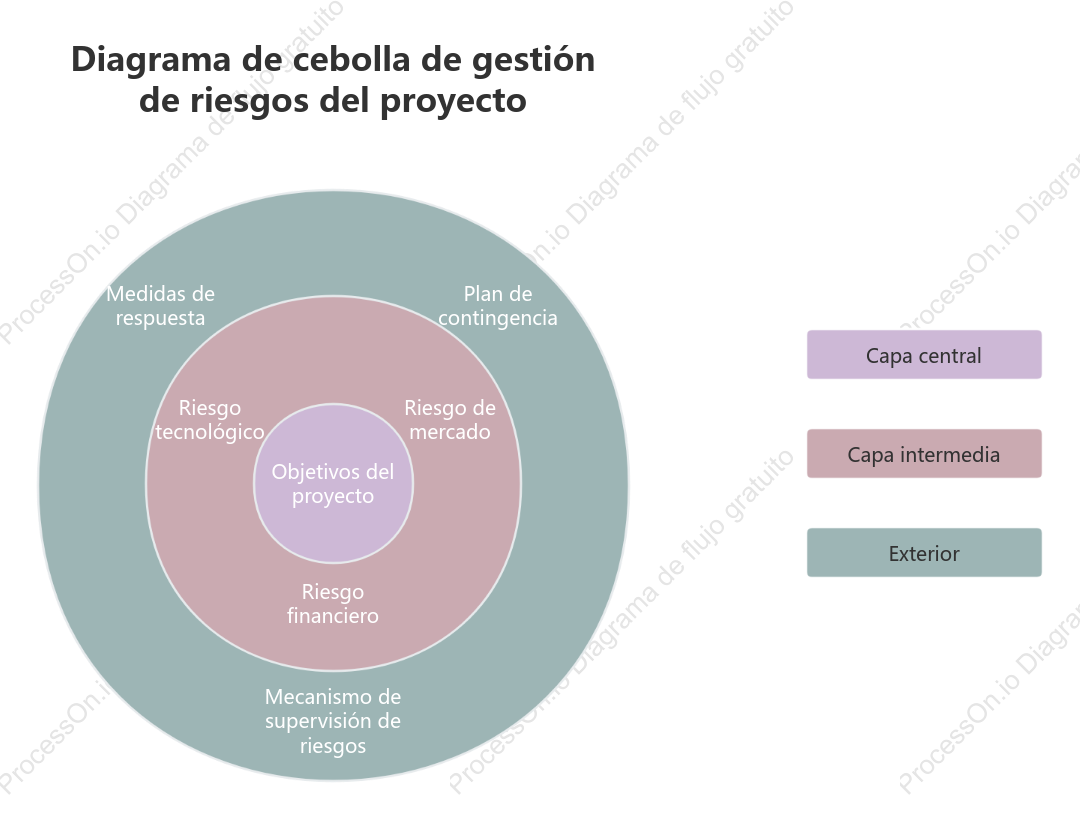 Diagrama de cebolla de la gestión de riesgos del proyecto