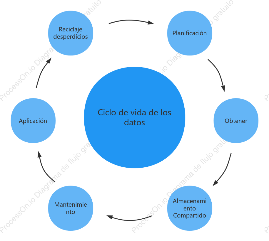 Diagrama del ciclo de vida de los datos