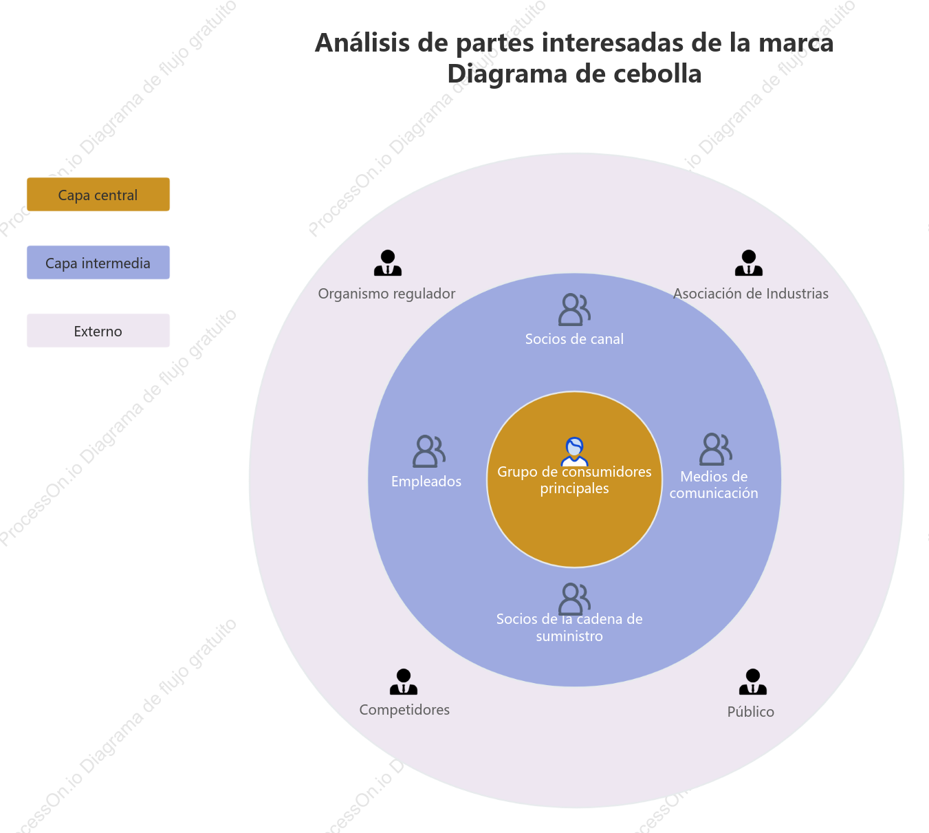 Diagrama de cebolla para el análisis de las partes interesadas de la marca