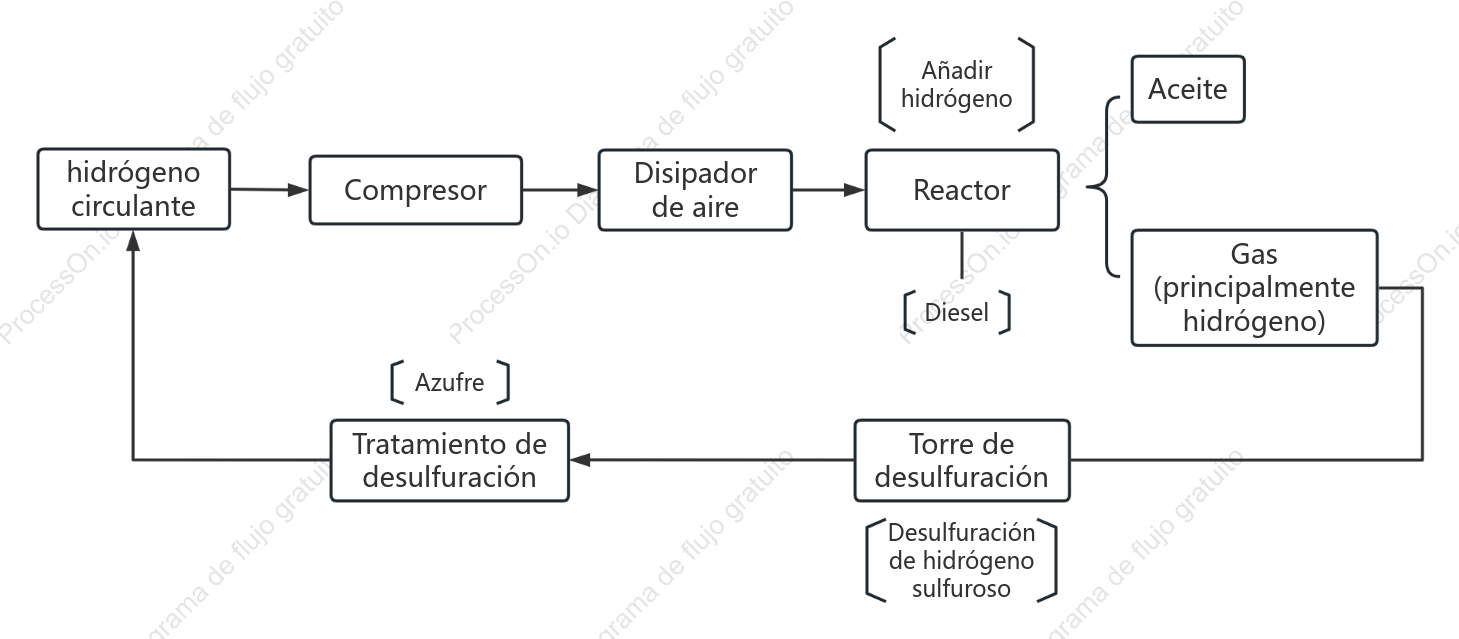 Diagrama del ciclo de hidrogenación del diésel