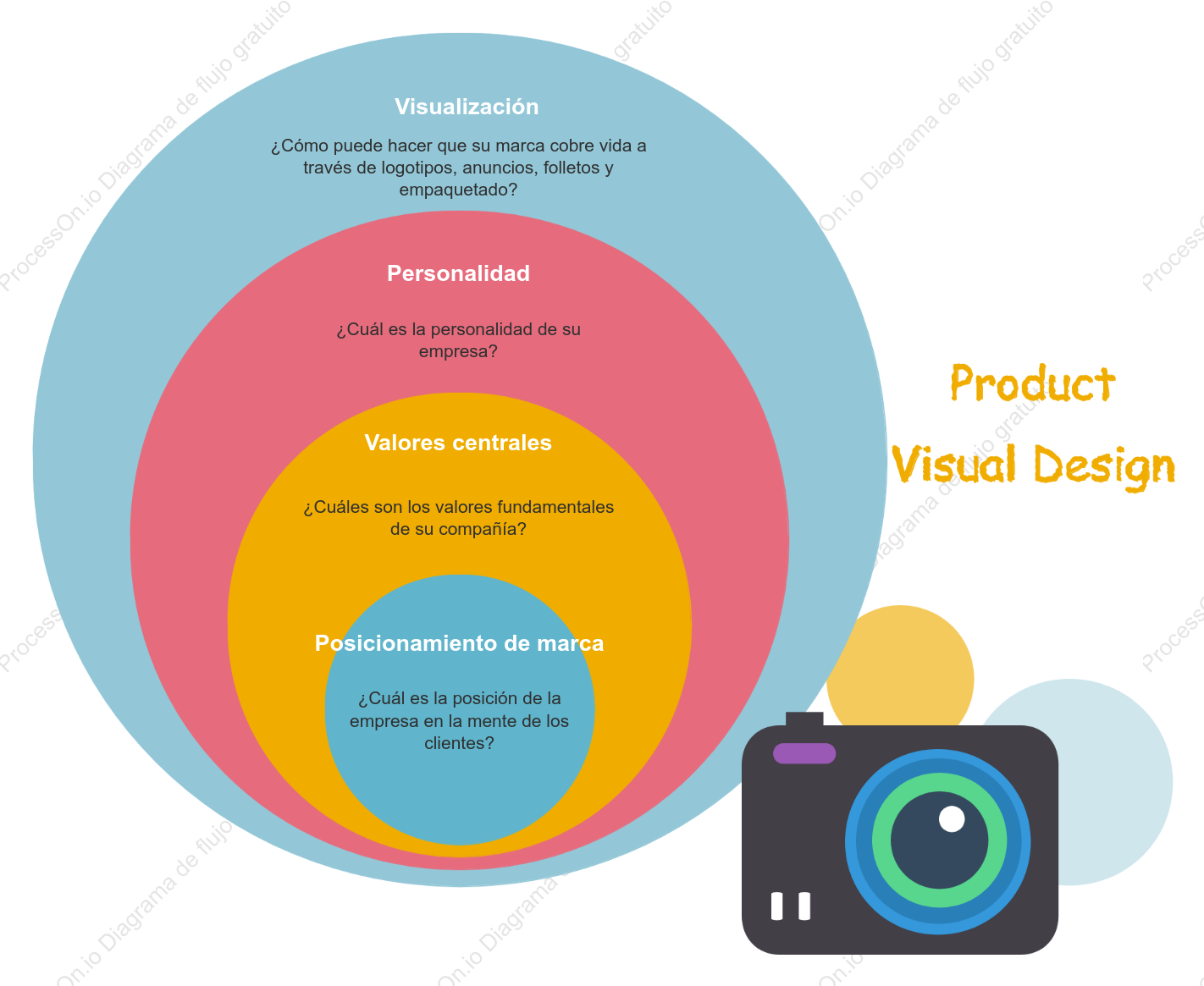 Plantilla de diagrama de cebolla para el diseño de productos