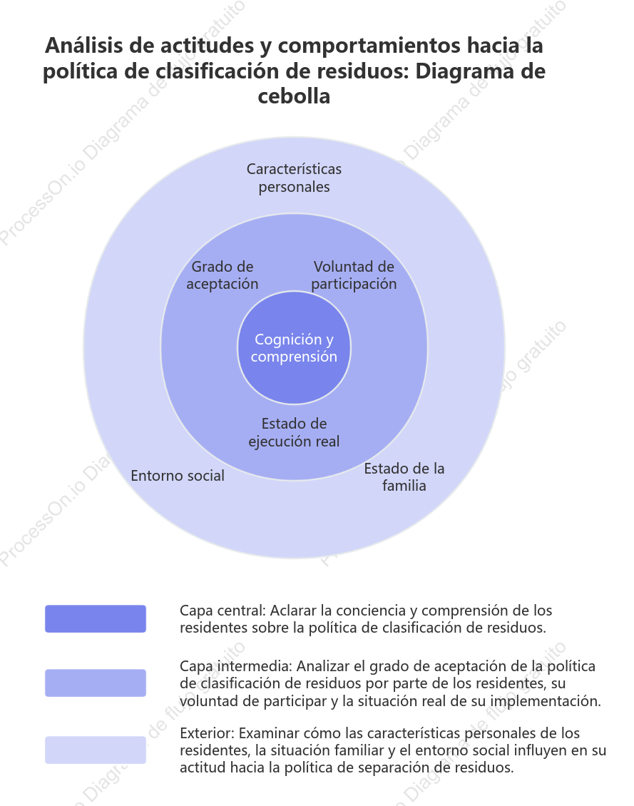 Diagrama de cebolla para el análisis de fenómenos sociales