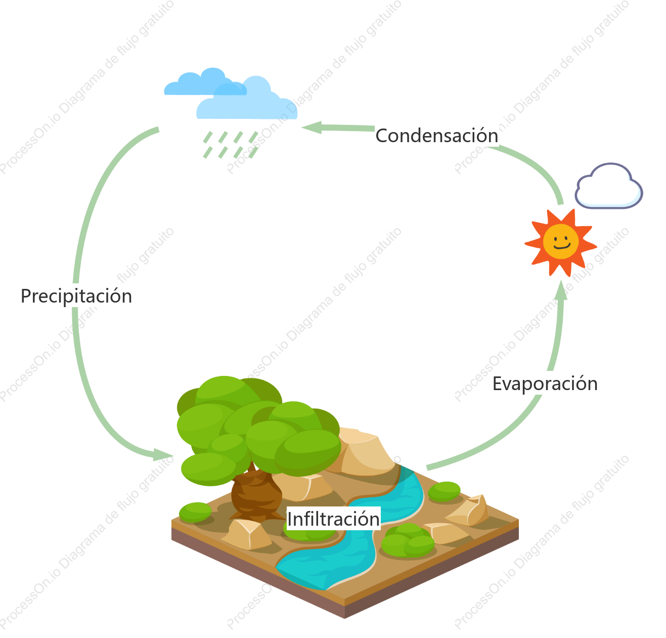 Diagrama del ciclo del agua