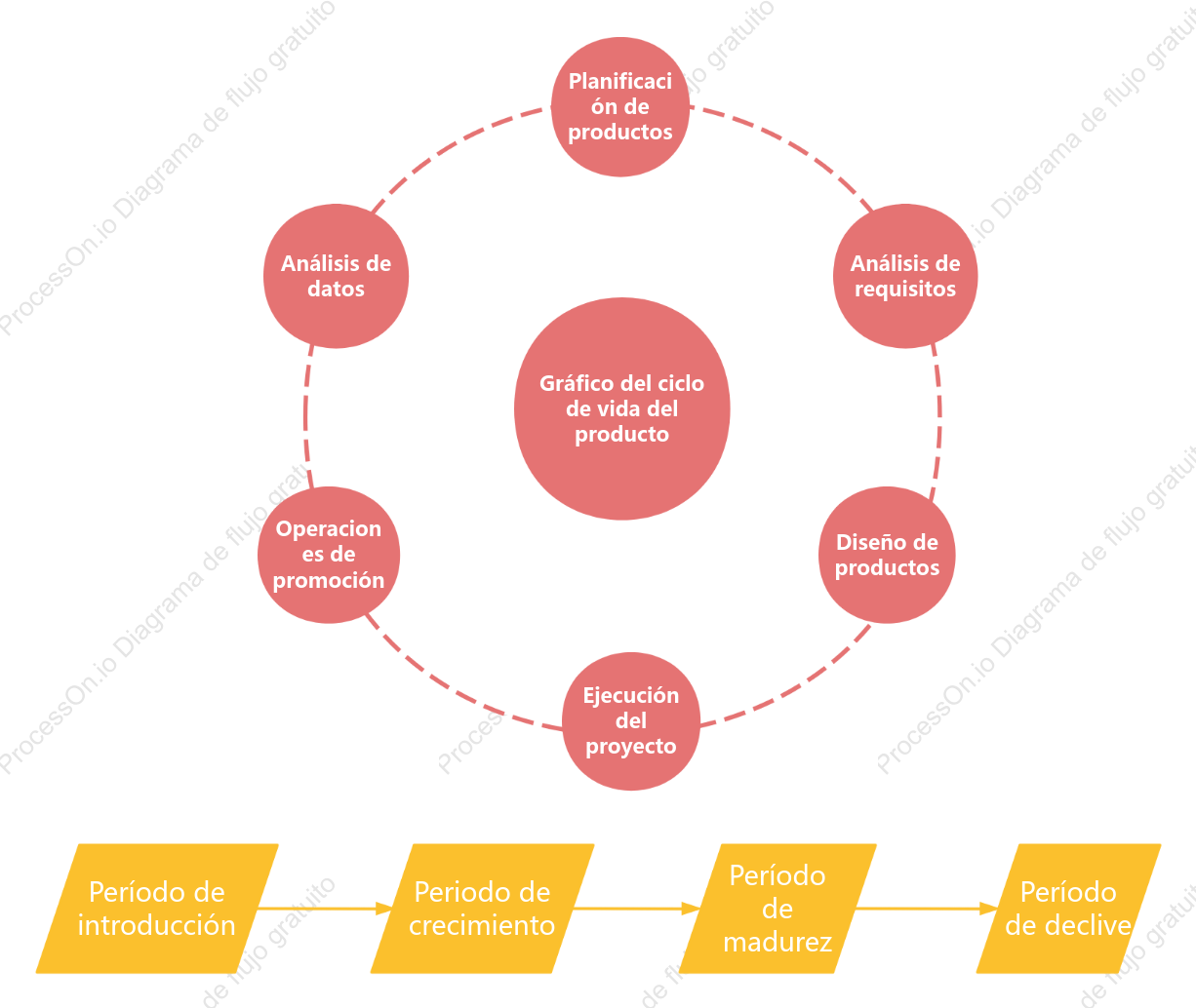 Diagrama del ciclo de vida del producto