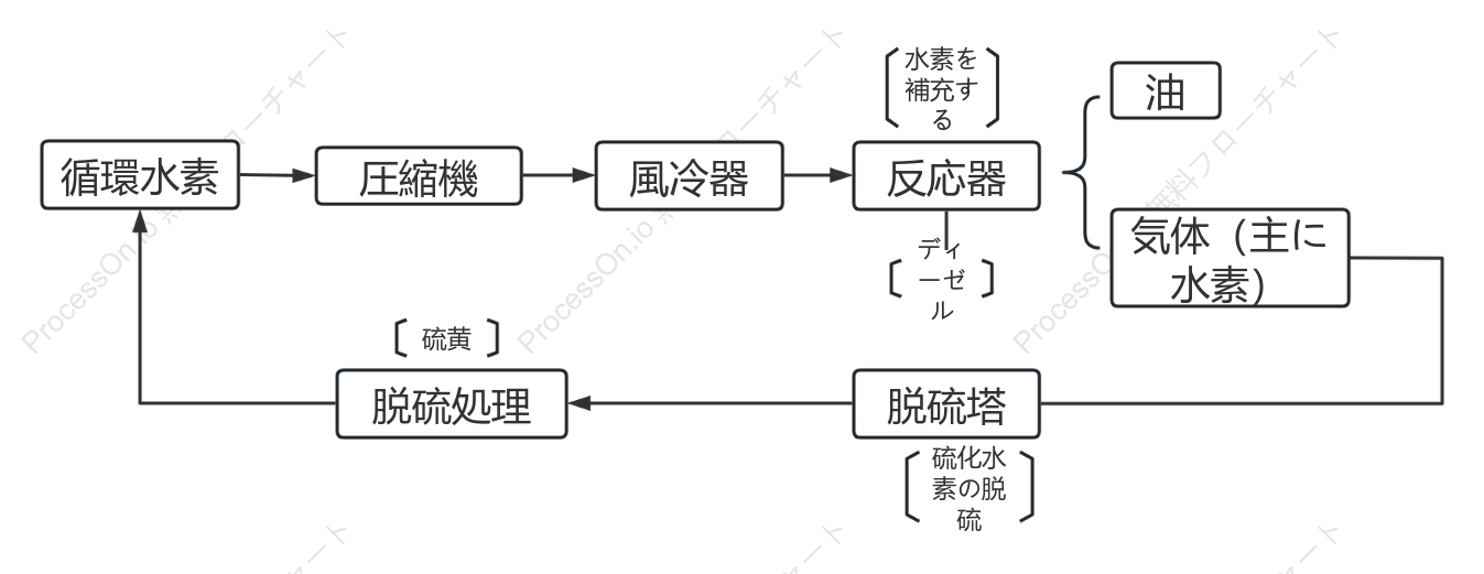 ディーゼル水素化サイクル図