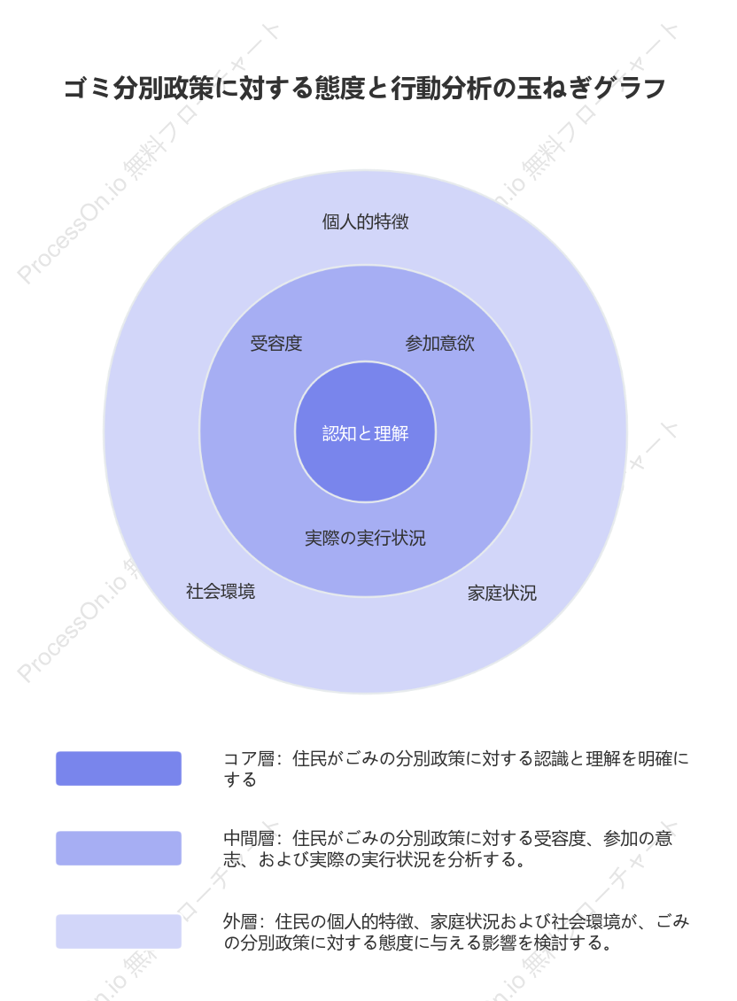 社会現象分析のためのタマネギ図