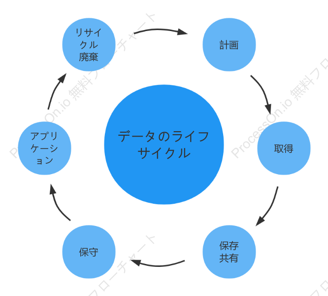 データライフサイクル図