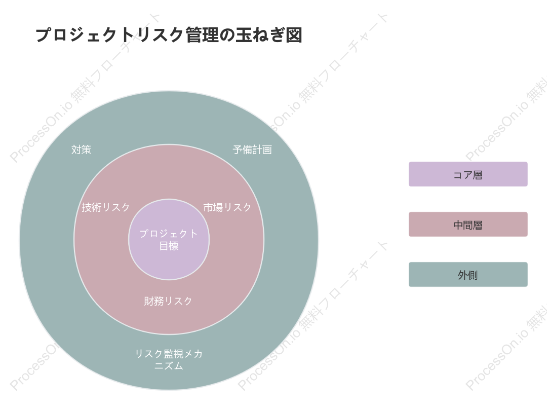 プロジェクトリスク管理オニオンダイアグラム