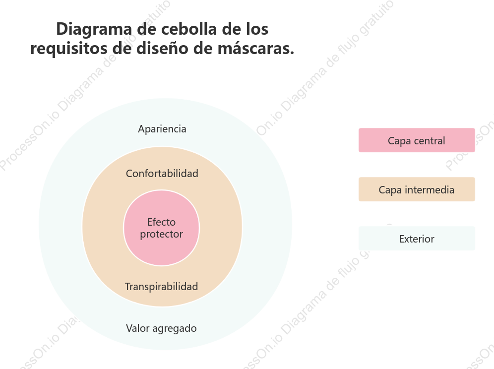 Ejemplo de diagrama de cebolla para análisis empresarial
