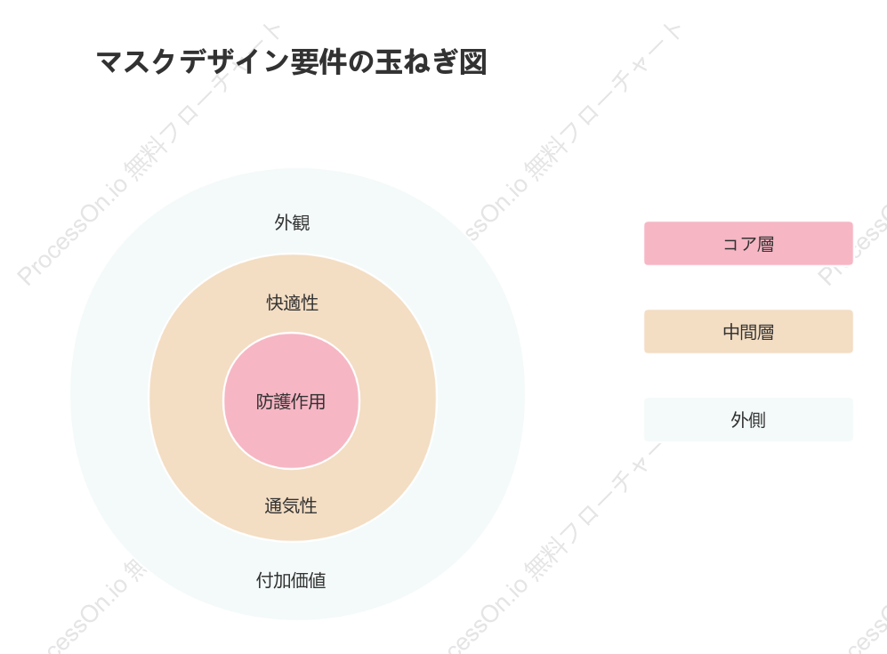 ビジネス分析オニオンダイアグラムの例