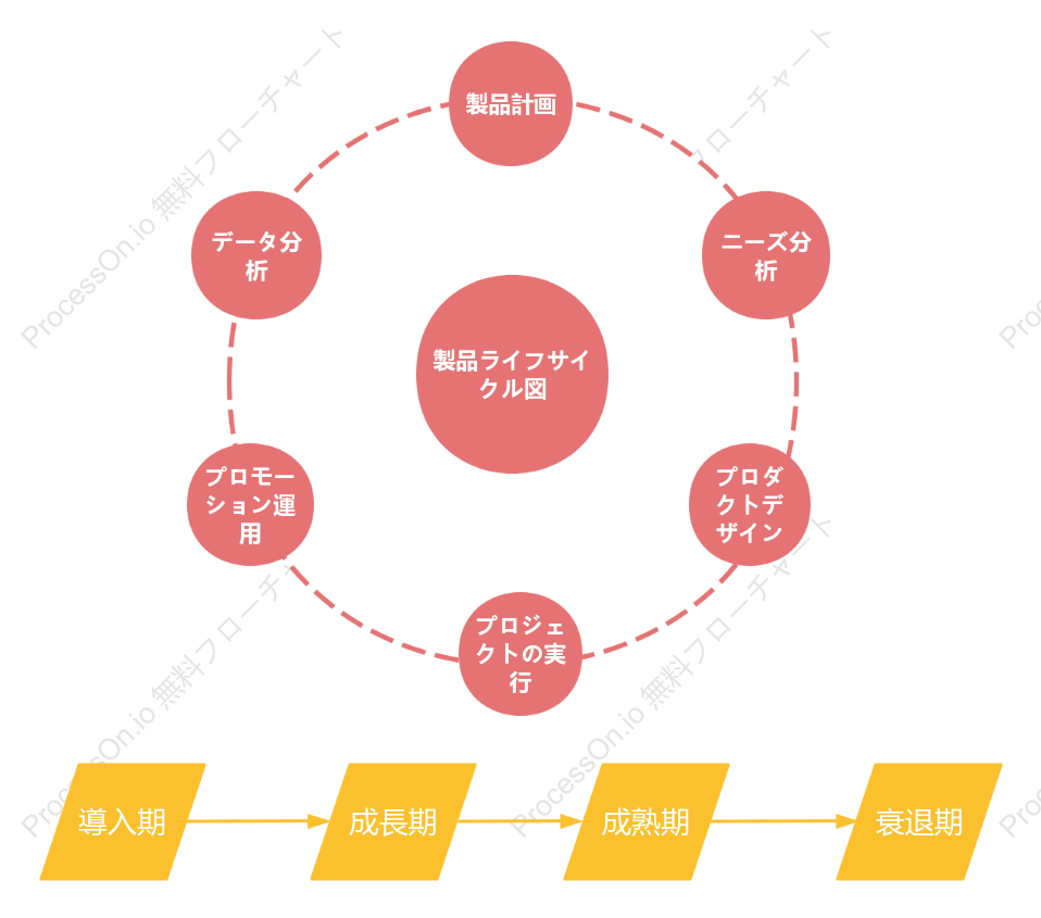 製品ライフサイクル図