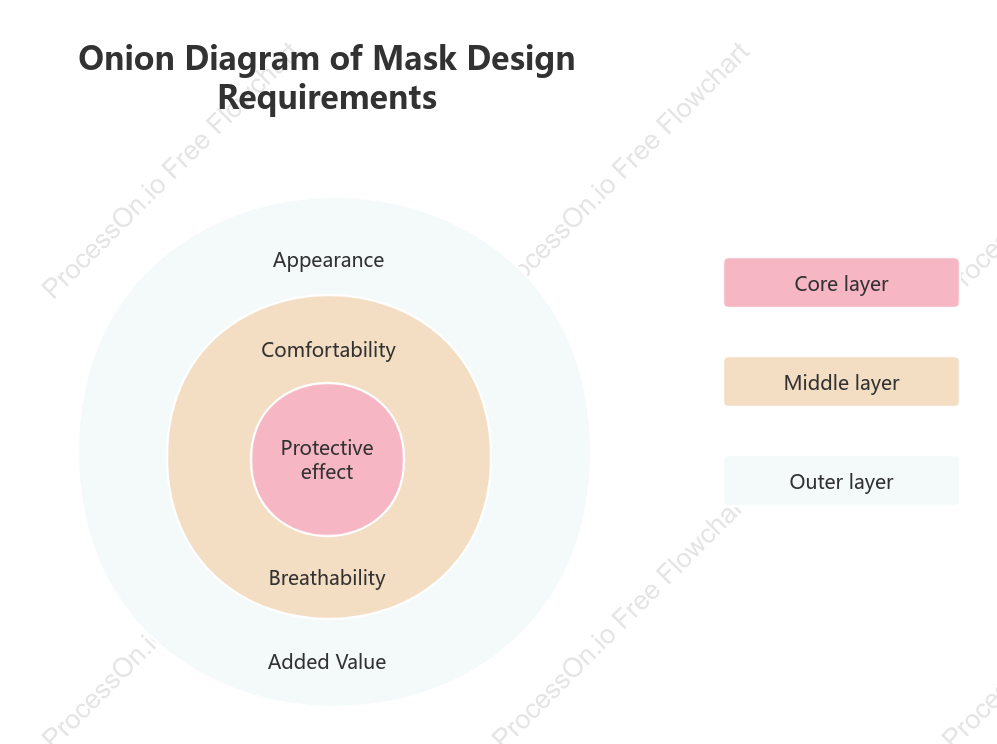 Business Analysis Onion Diagram Example