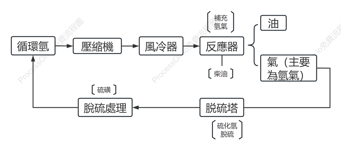 柴油加氫循環圖
