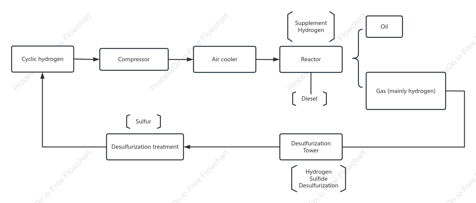 Diesel Hydrogenation Cycle Diagram