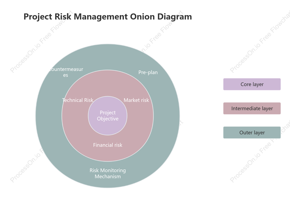 Project Risk Management Onion Diagram