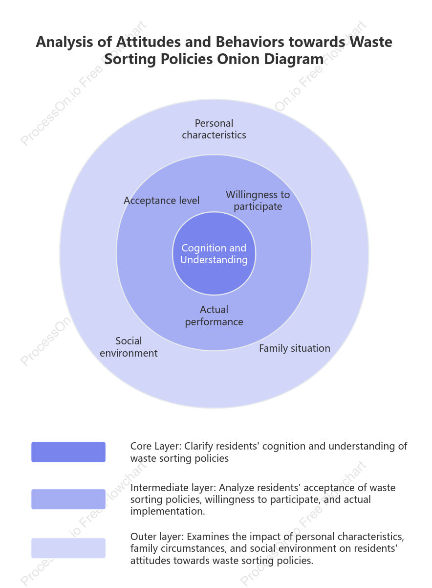 Onion diagram for social phenomenon analysis
