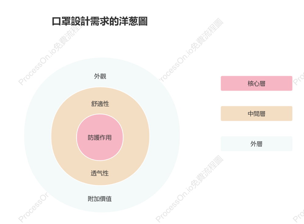 商業分析洋蔥圖案例