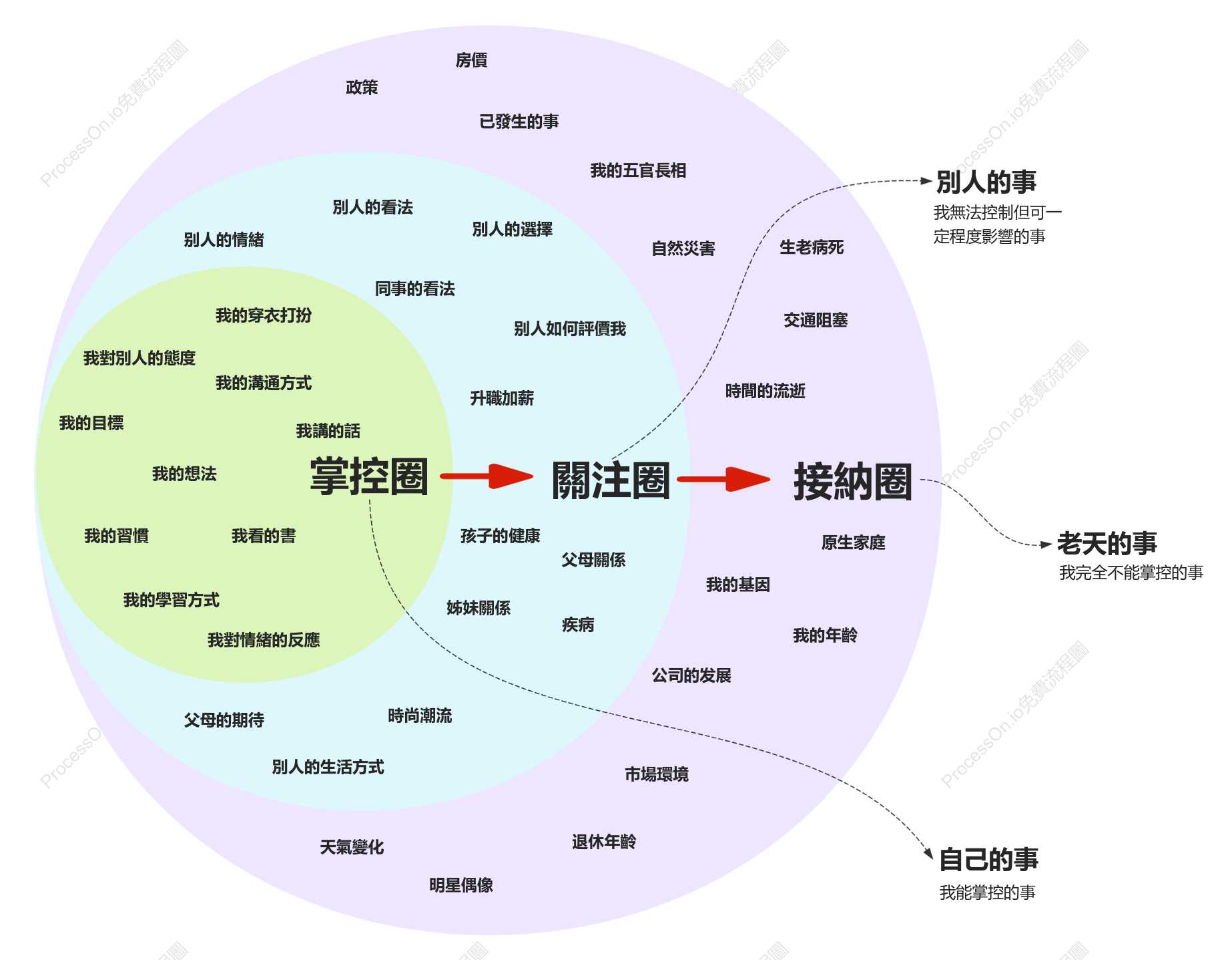 人生掌控洋蔥圖