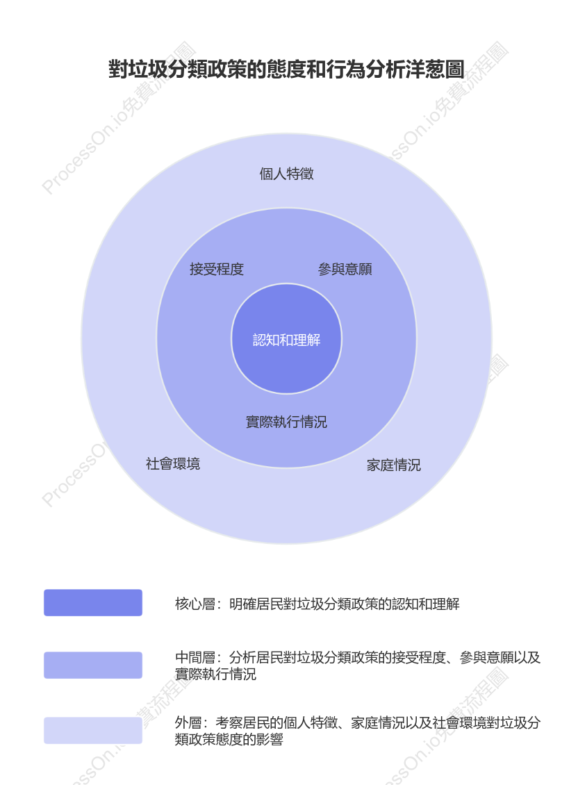 社會現象分析洋蔥圖