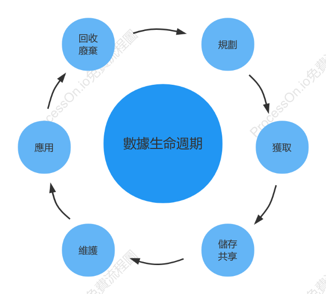 數據生命週期圖