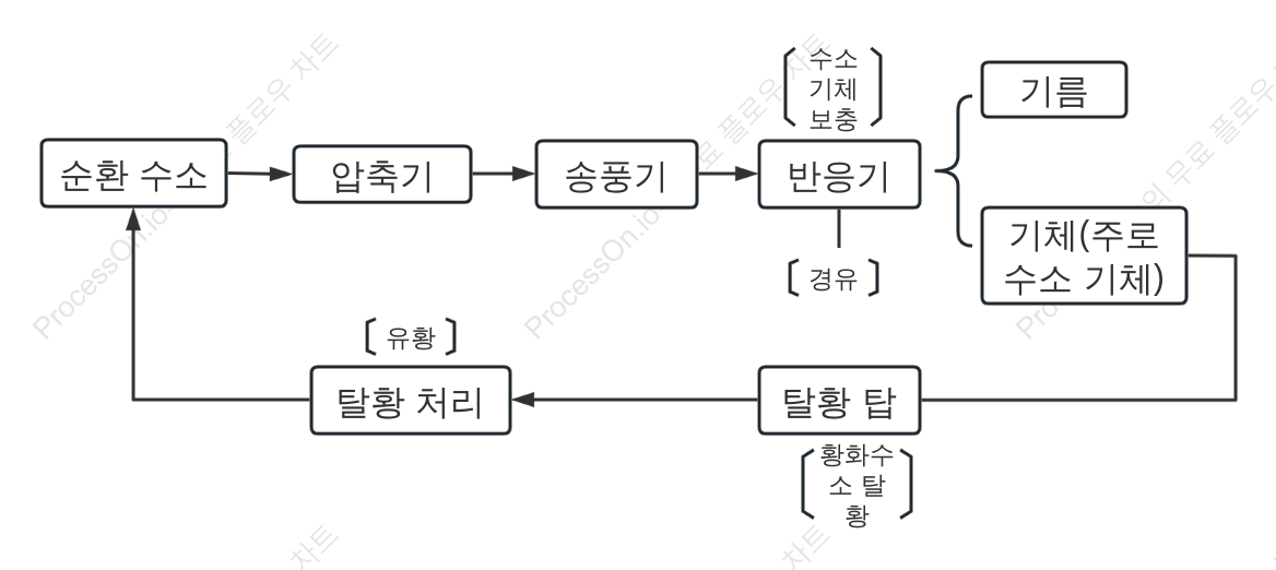 디젤 수소화 사이클 다이어그램