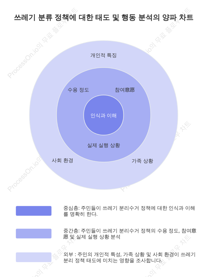 사회 현상 분석을 위한 양파 다이어그램