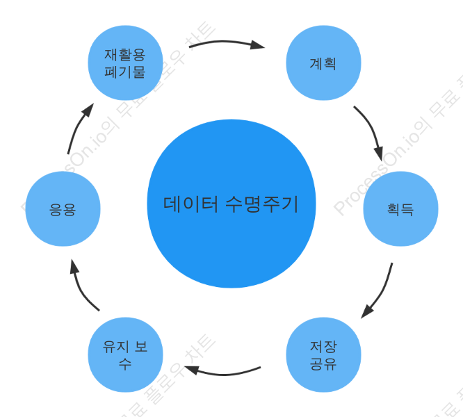 데이터 수명 주기 다이어그램