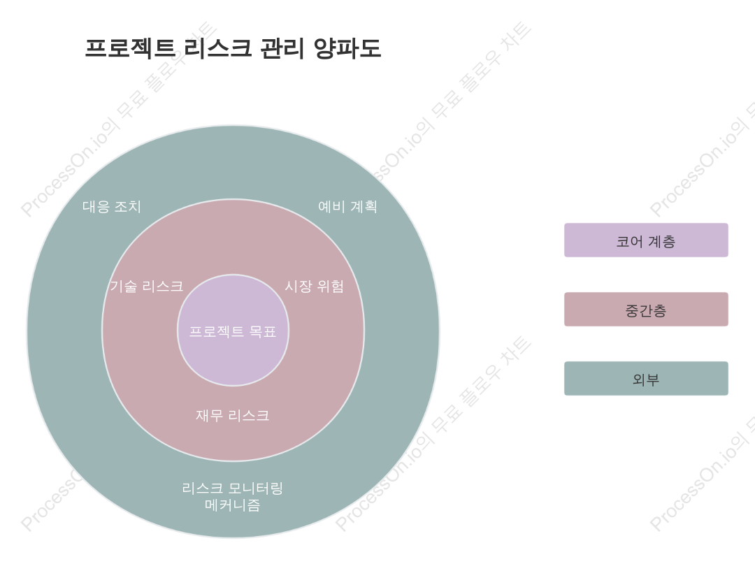 프로젝트 위험 관리 양파 다이어그램