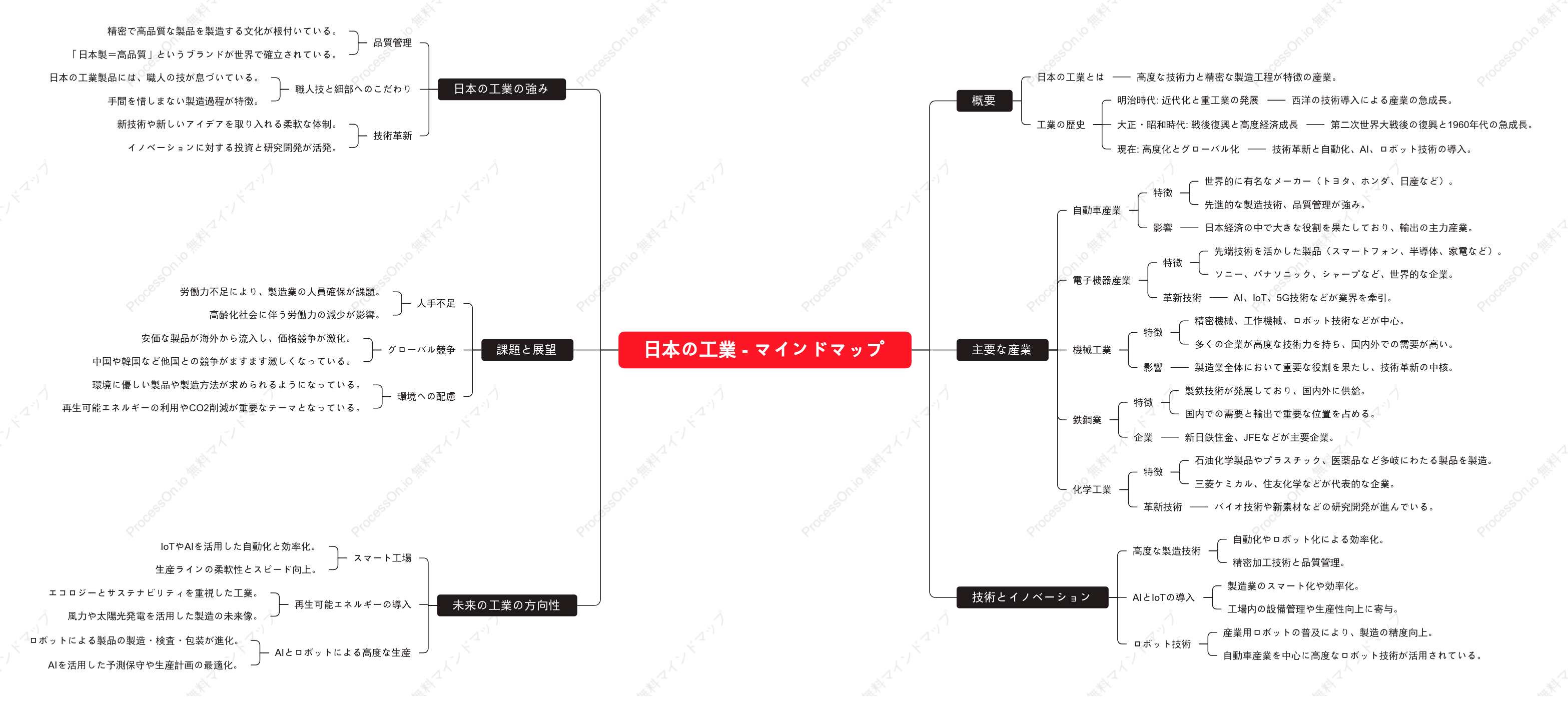 日本の工業 - マインドマップ
