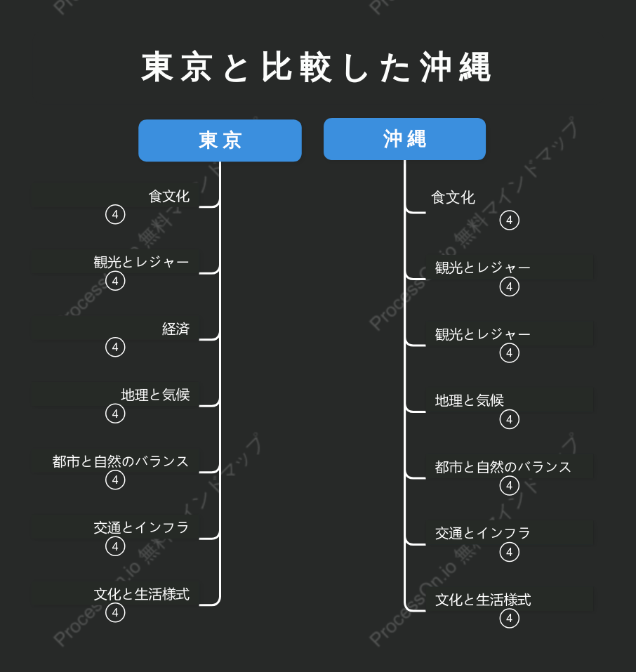 東京と比較した沖縄