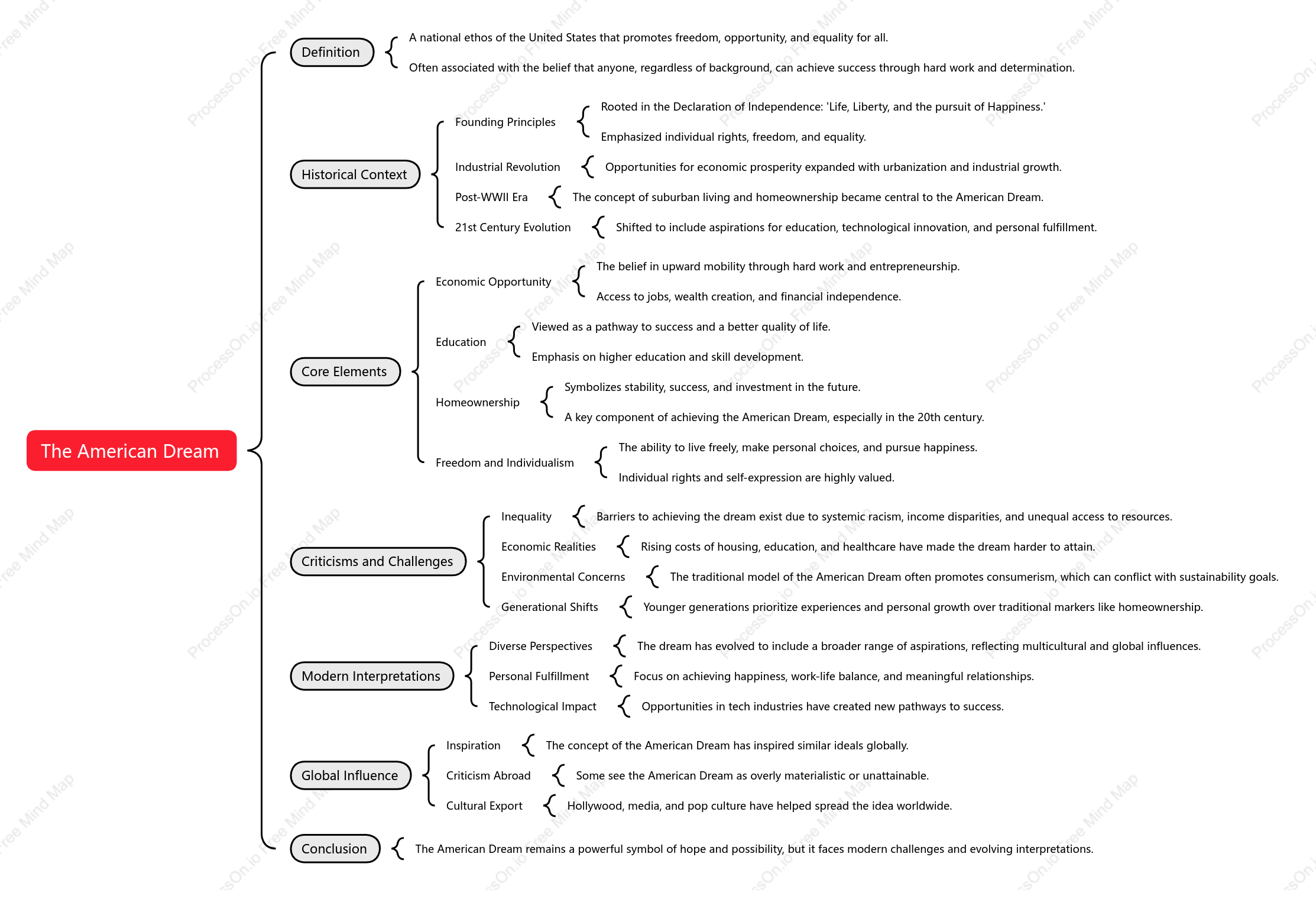 The American Dream - Mind Map