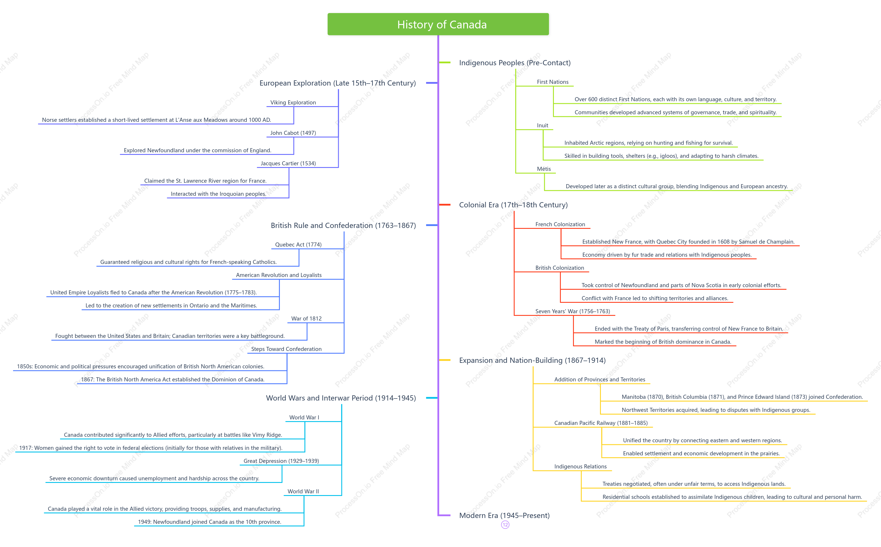 History of Canada Mind Map