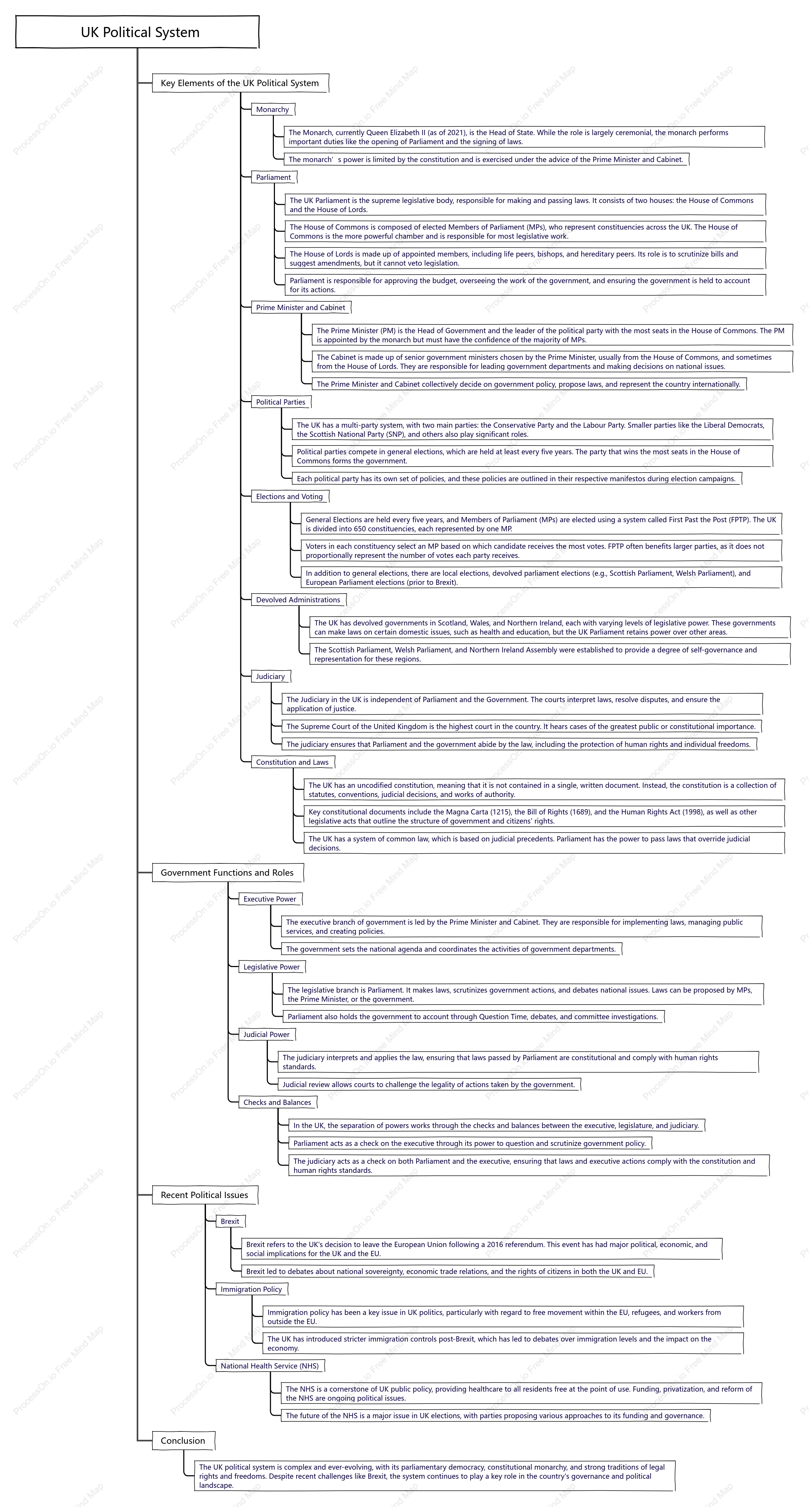 UK Political System - mind map