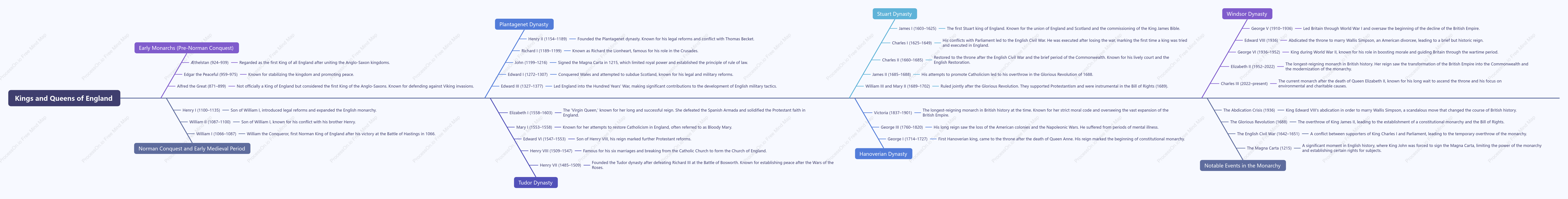 Kings and Queens of England Mind Map