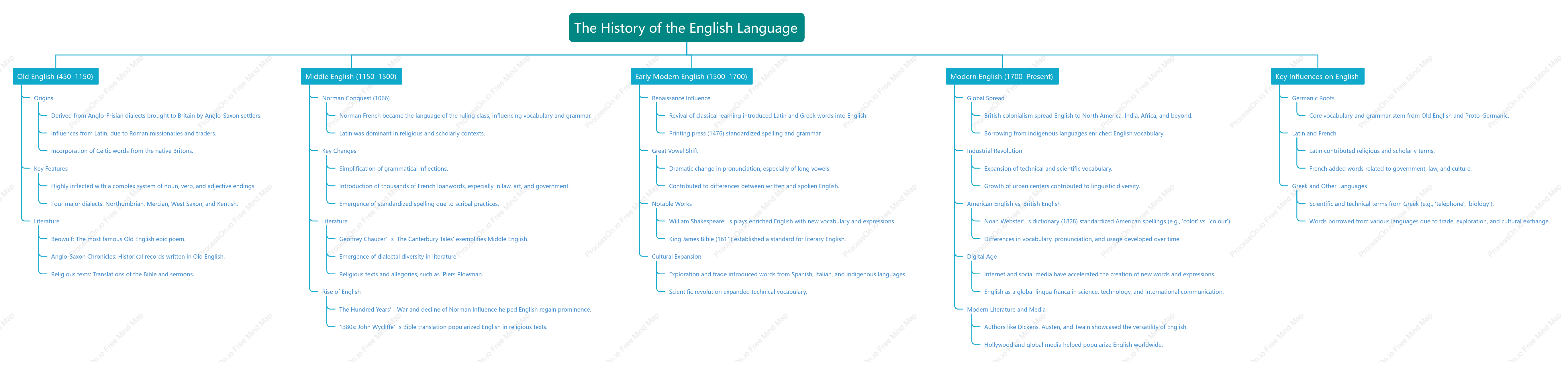 The History of the English Language