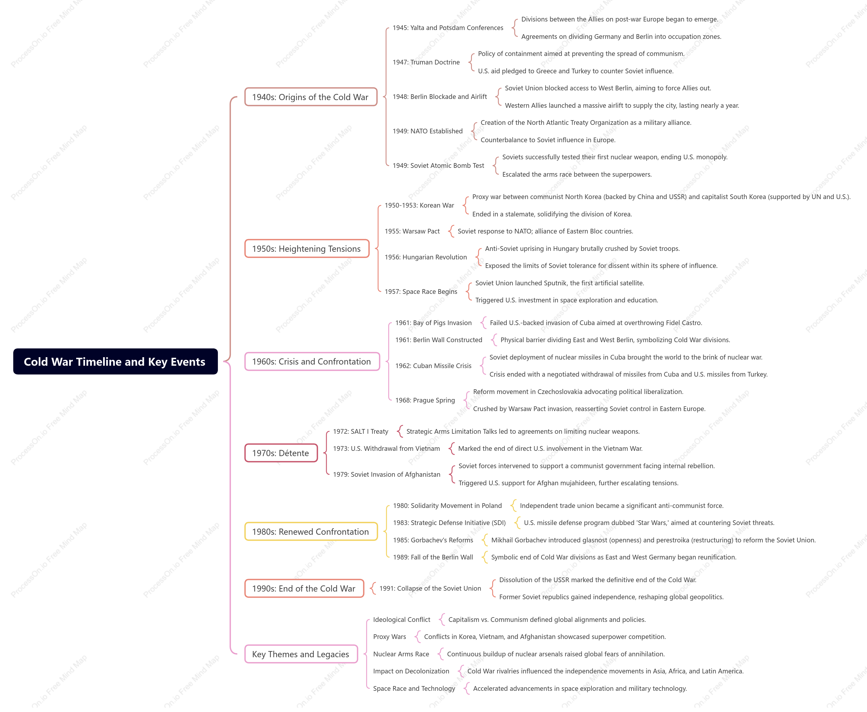 Cold War Timeline and Key Events