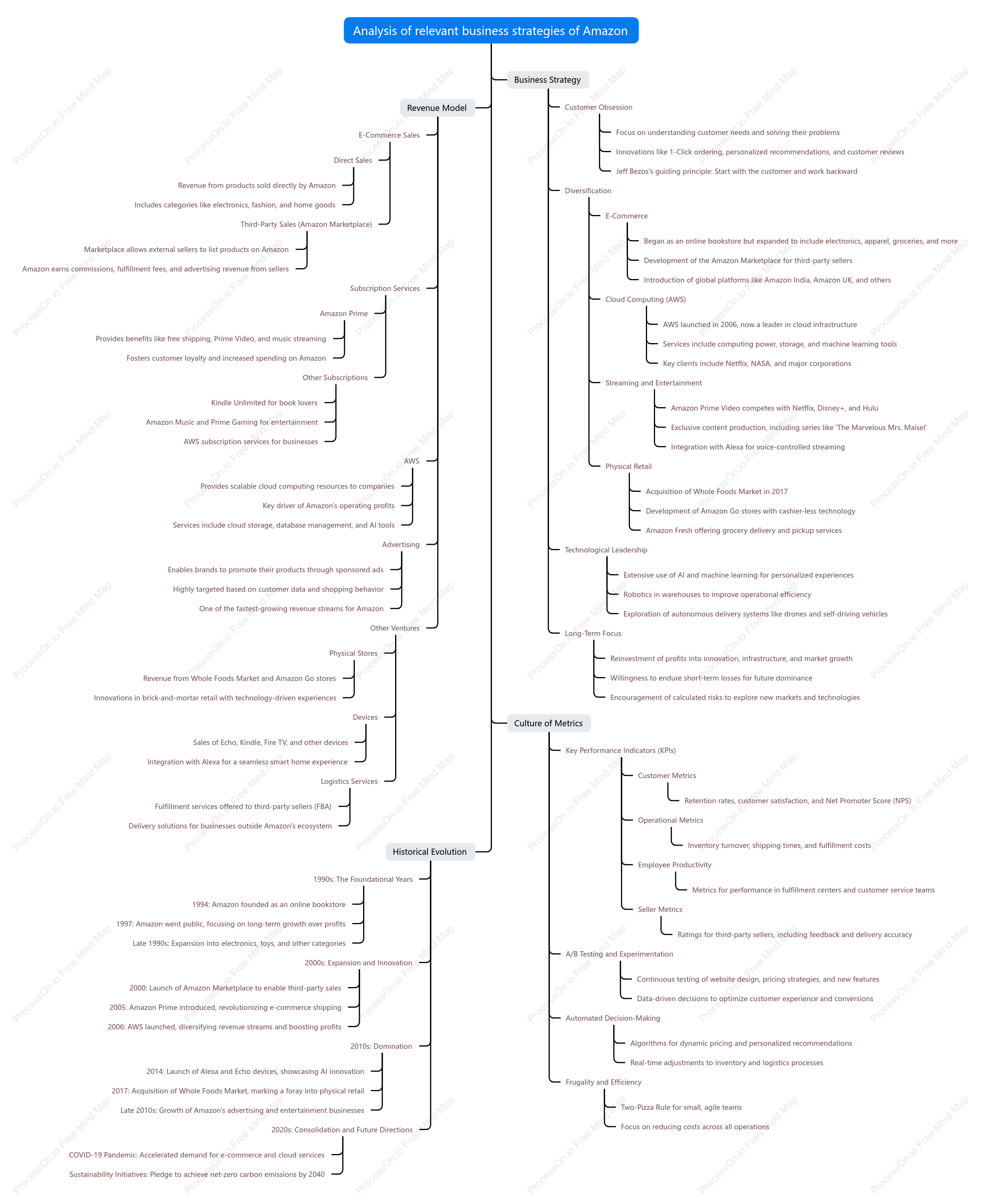 Analysis of relevant business strategies of Amazon