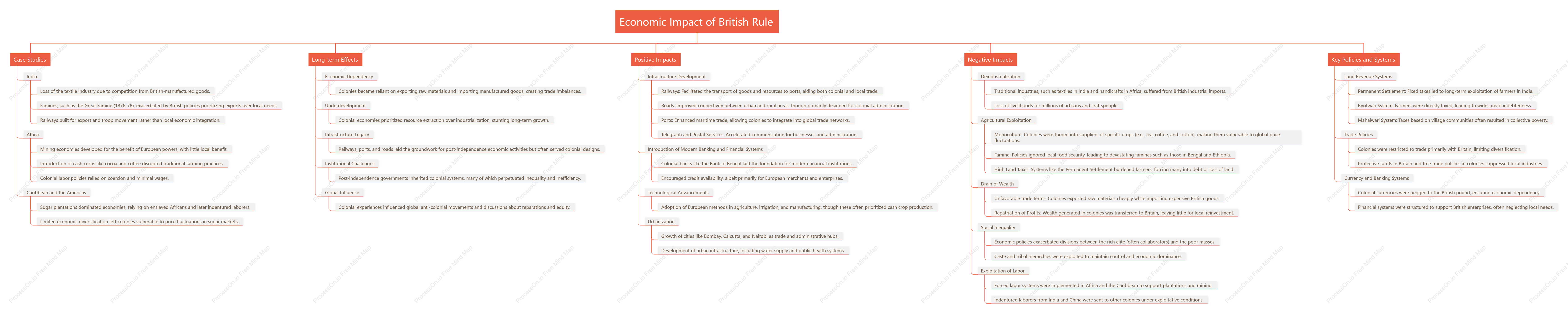 Economic Impact of British Rule
