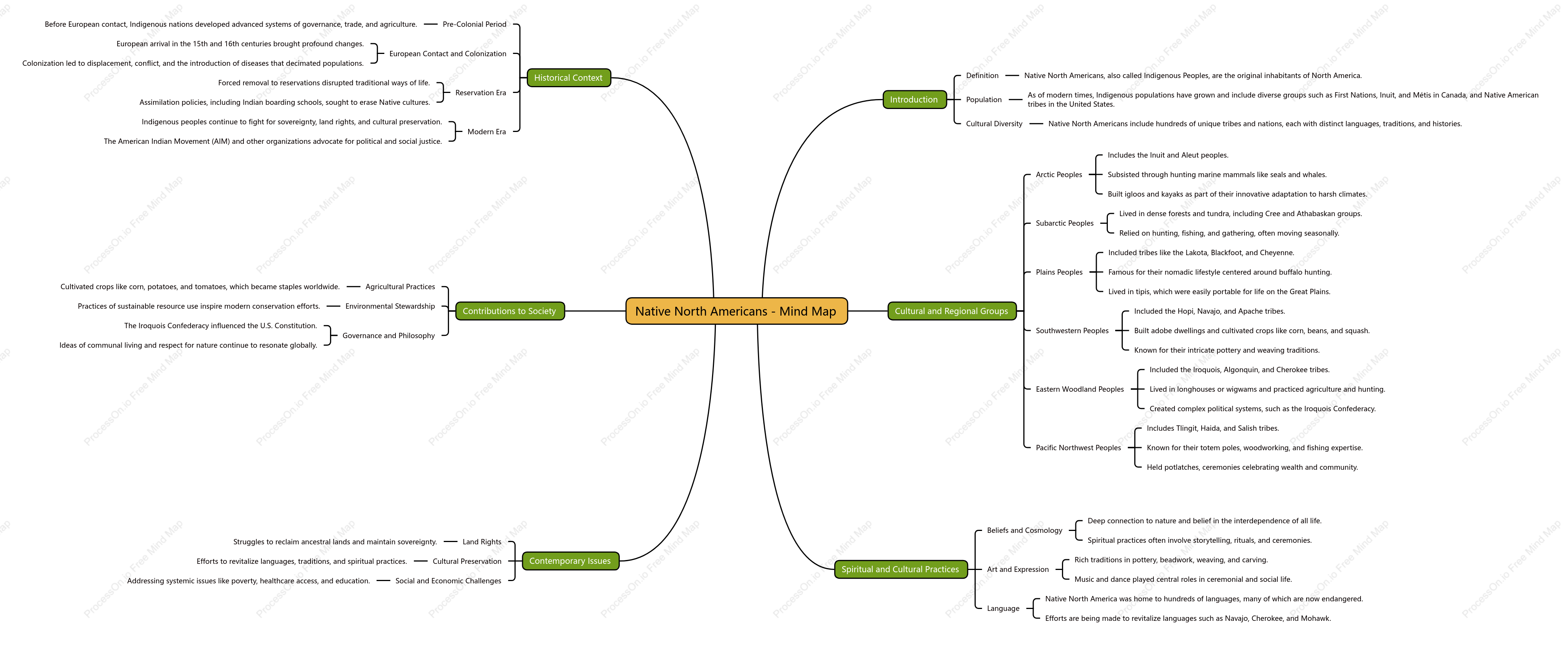 Native North Americans - Mind Map