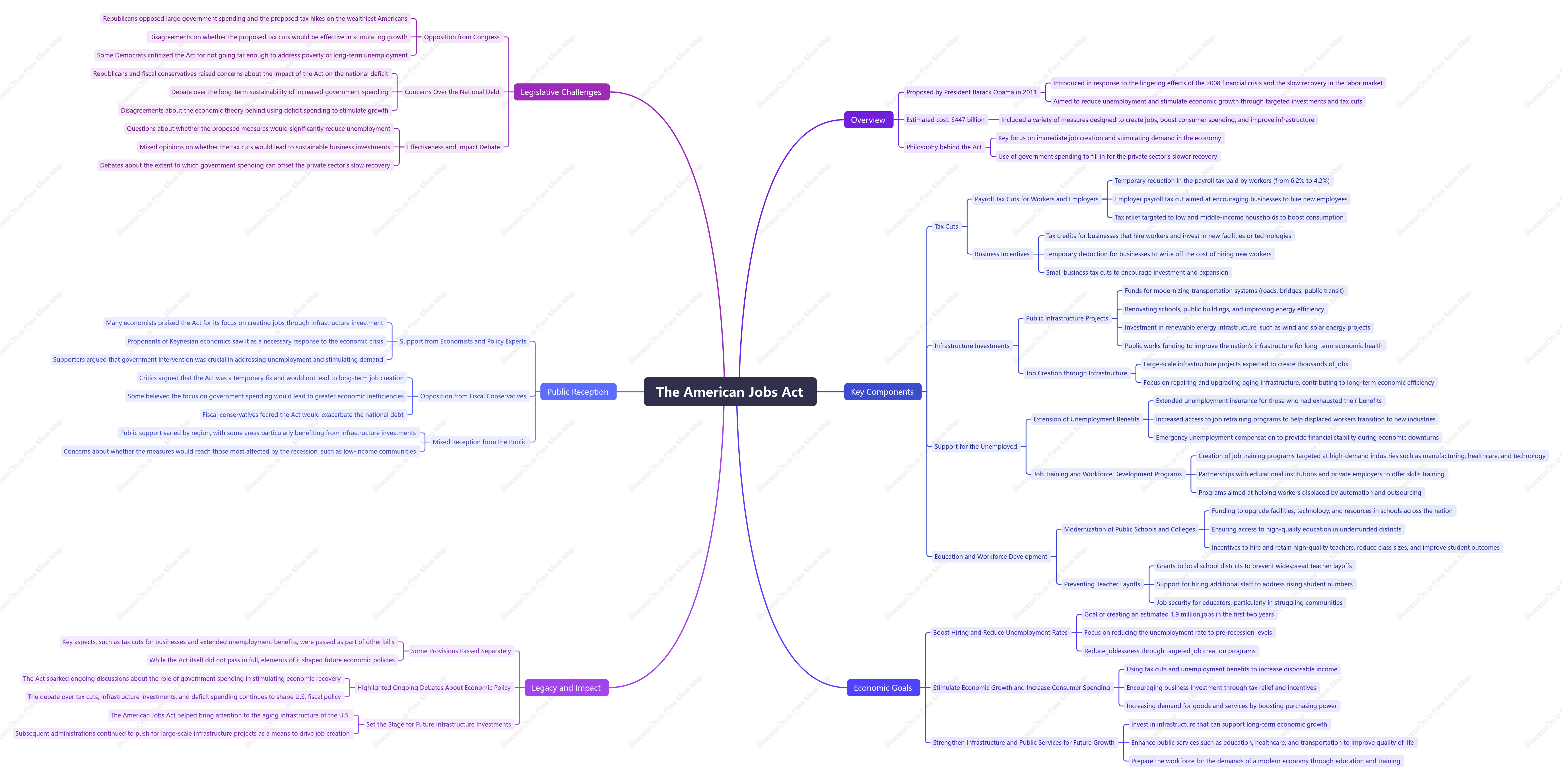 The American Jobs Act Mind Map