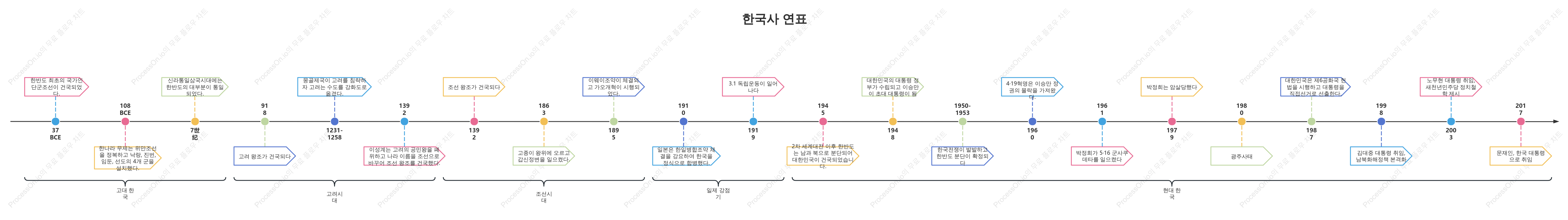 한국사 연표