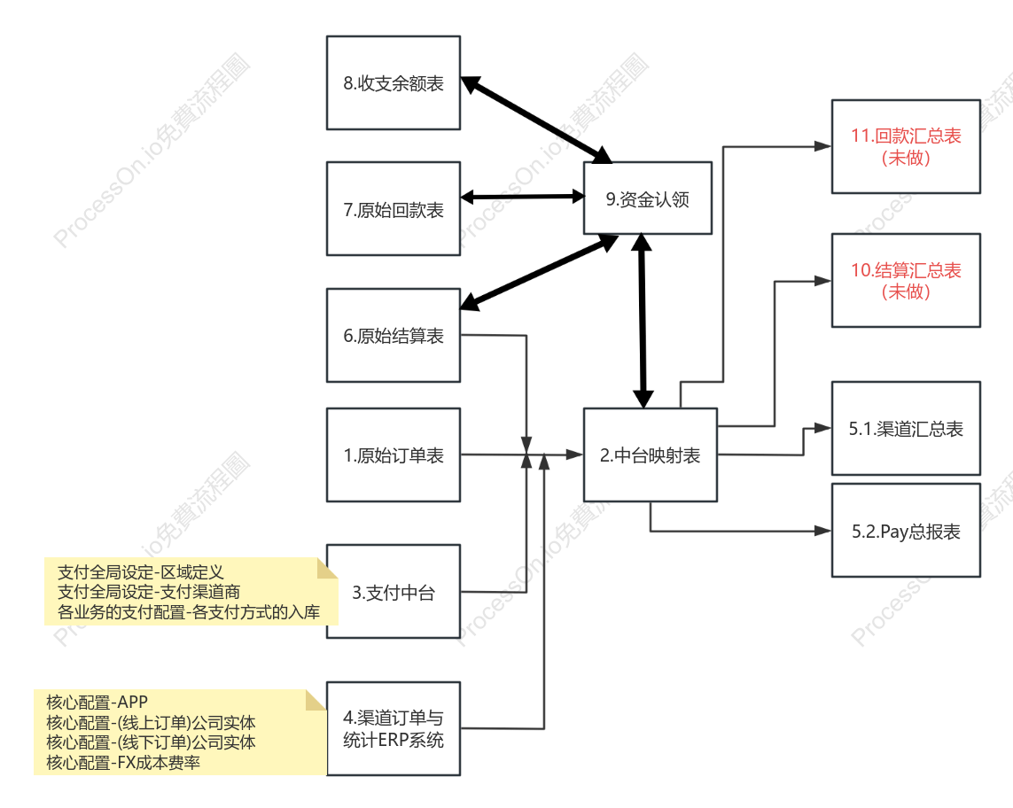 渠道订单与统计ERP系统