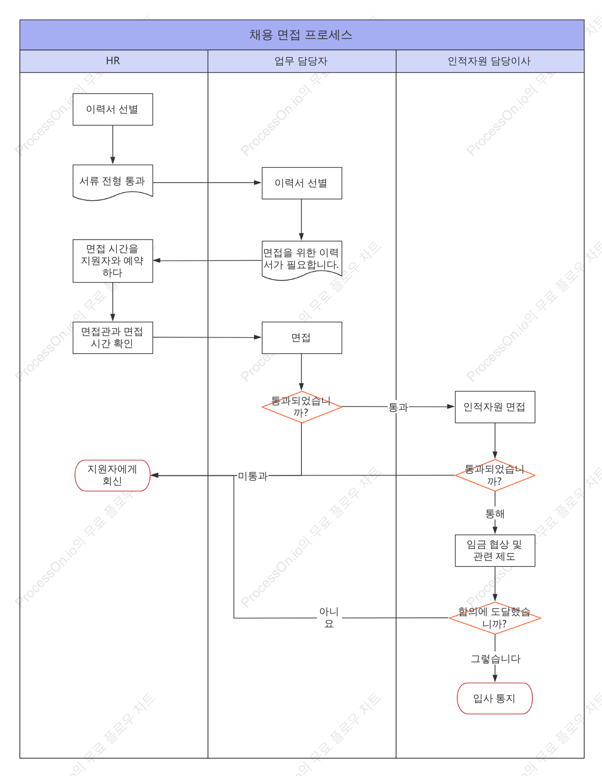 채용 면접 과정